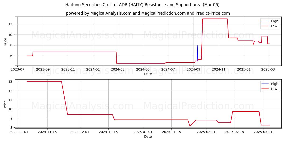  Haitong Securities Co. Ltd. ADR (HAITY) Support and Resistance area (06 Mar) 