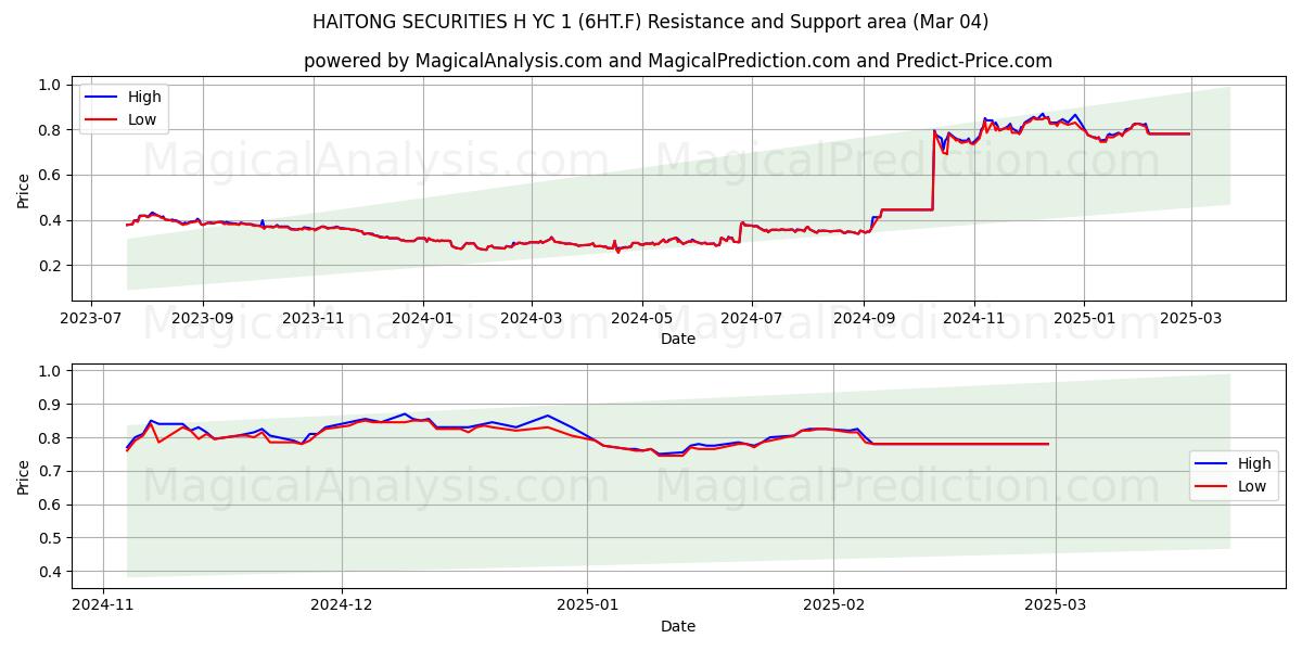  HAITONG SECURITIES H YC 1 (6HT.F) Support and Resistance area (04 Mar) 