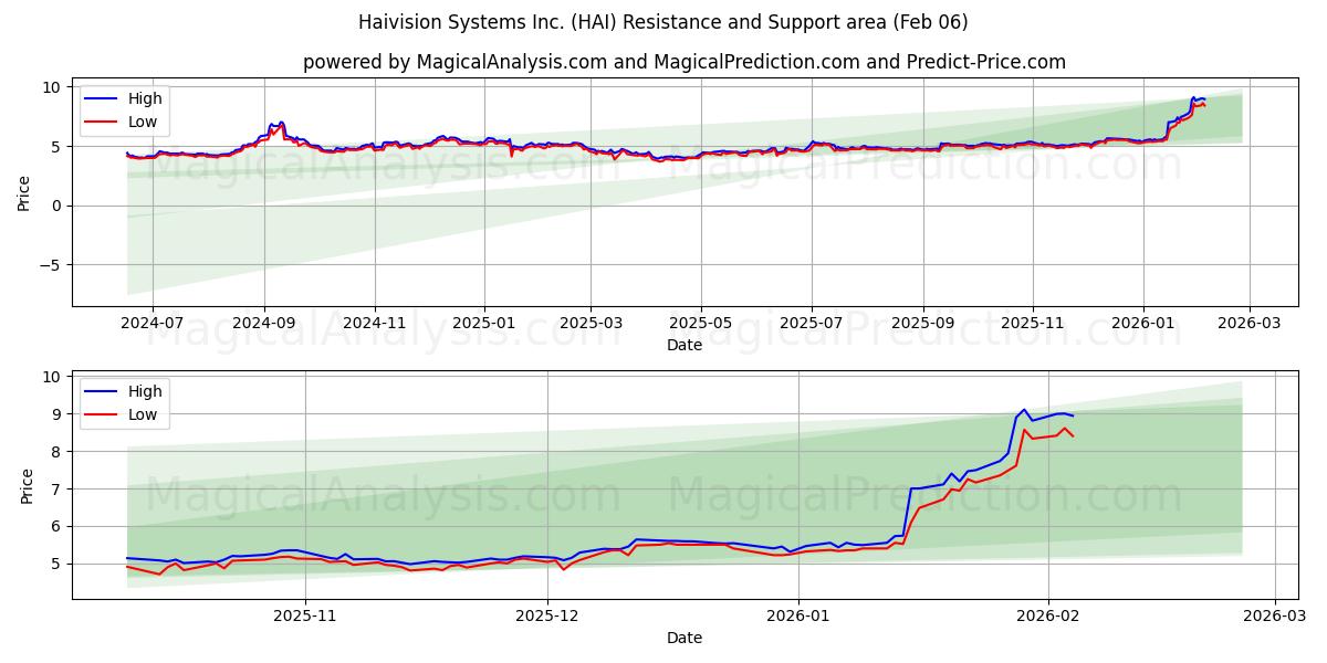  Haivision Systems Inc. (HAI) Support and Resistance area (05 Feb) 