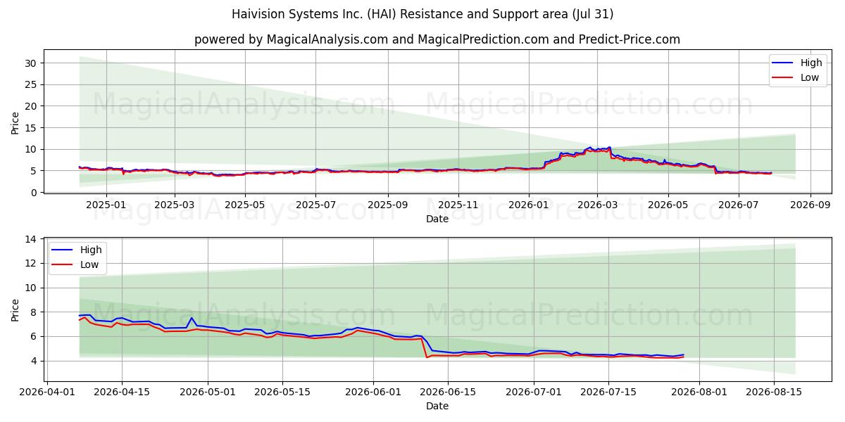  Haivision Systems Inc. (HAI) Support and Resistance area (30 Jul) 