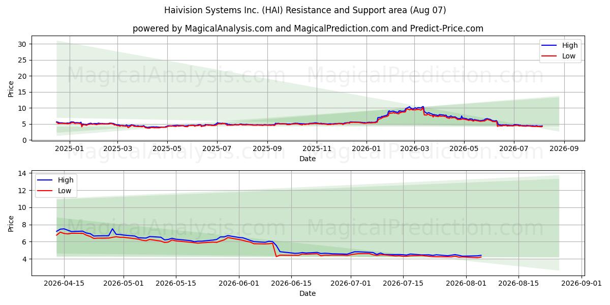  Haivision Systems Inc. (HAI) Support and Resistance area (06 Aug) 
