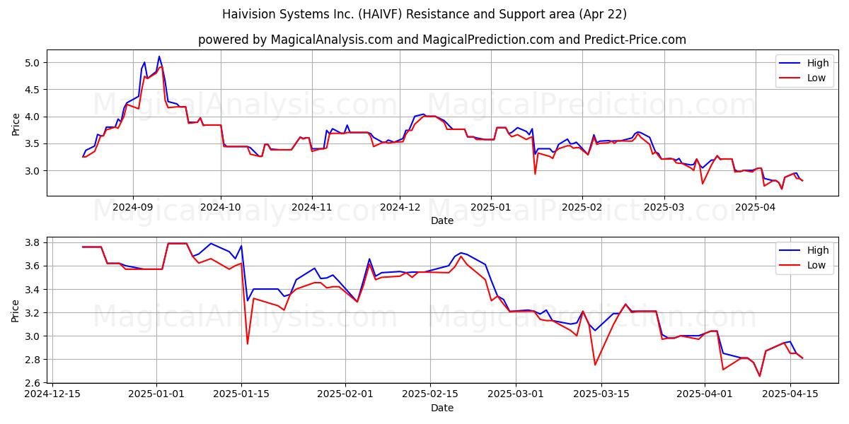 Haivision Systems Inc. (HAIVF) Support and Resistance area (22 Apr) 
