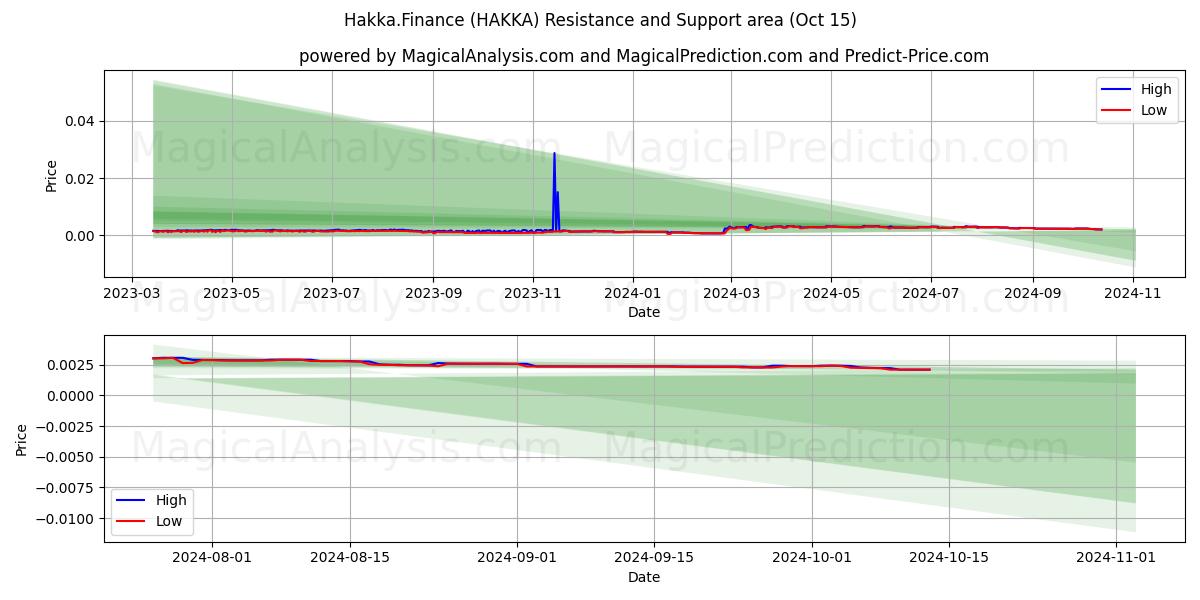  Hakka.Finanças (HAKKA) Support and Resistance area (15 Oct) 