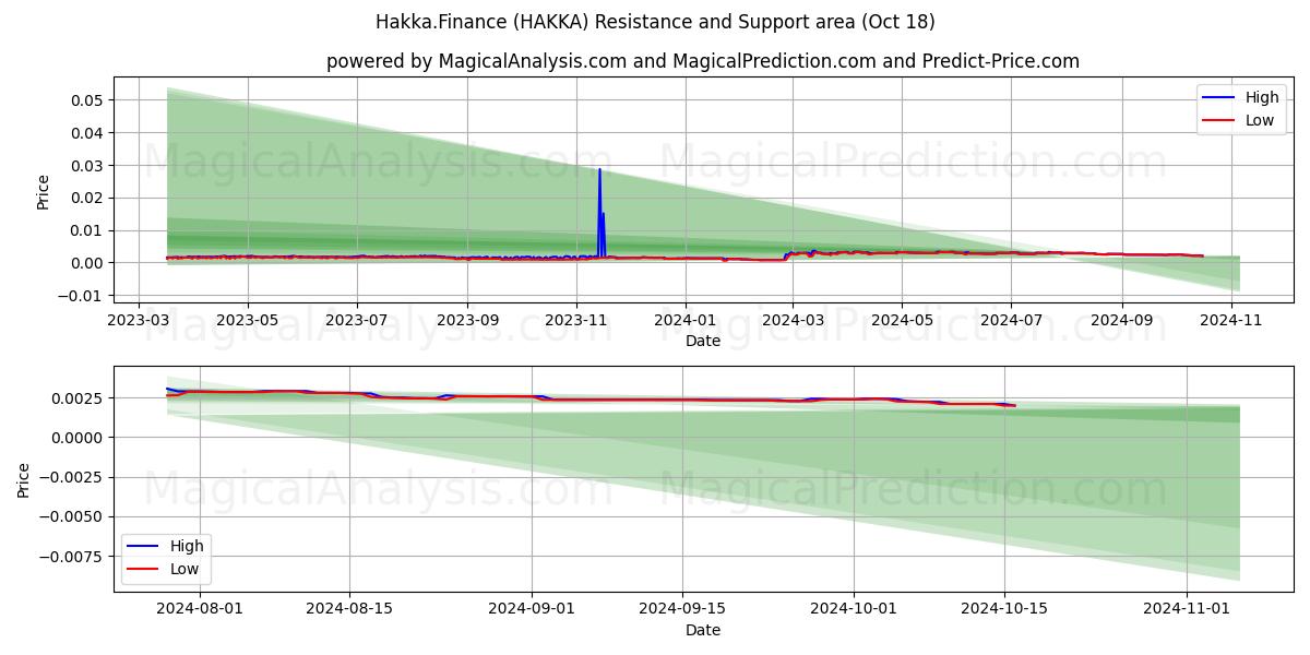  Hakka.Finance (HAKKA) Support and Resistance area (18 Oct) 