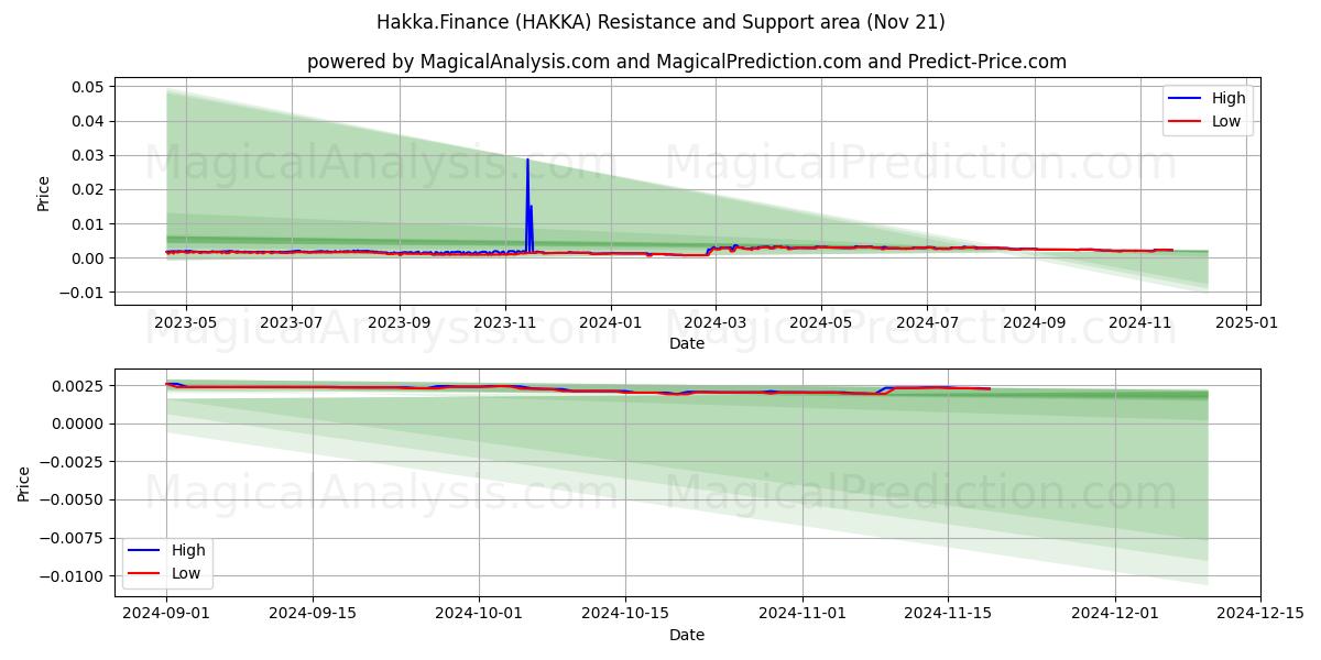  Hakka.Rahoitus (HAKKA) Support and Resistance area (21 Nov) 