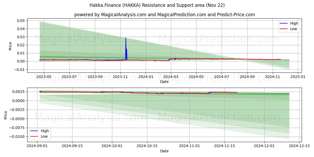  हक्का.वित्त (HAKKA) Support and Resistance area (22 Nov) 