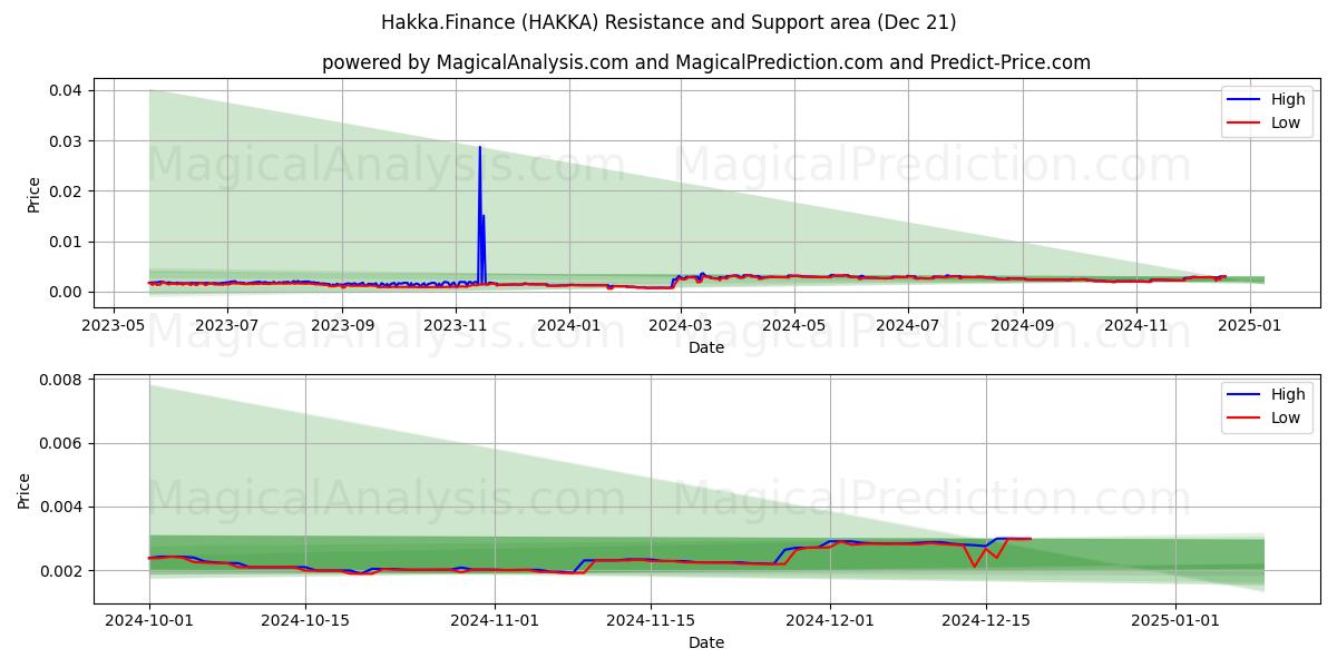  Hakka.Finance (HAKKA) Support and Resistance area (21 Dec) 