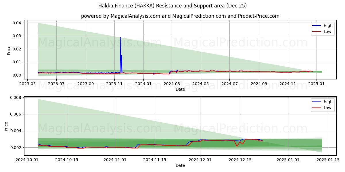  Hakka.Finance (HAKKA) Support and Resistance area (25 Dec) 