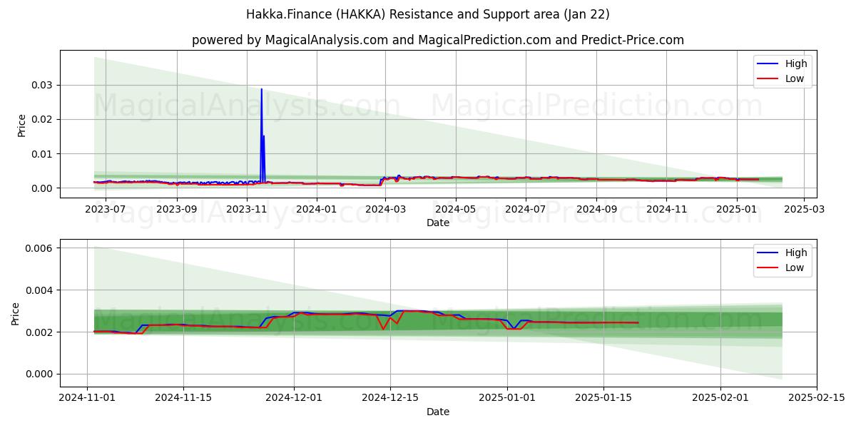  客家金融 (HAKKA) Support and Resistance area (22 Jan) 