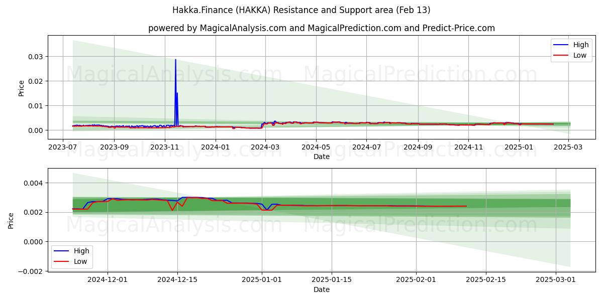  Hakka.Finance (HAKKA) Support and Resistance area (29 Jan) 