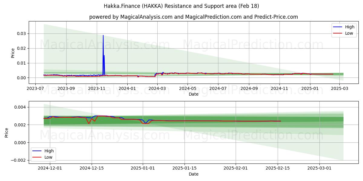  Hakka.Finance (HAKKA) Support and Resistance area (18 Feb) 