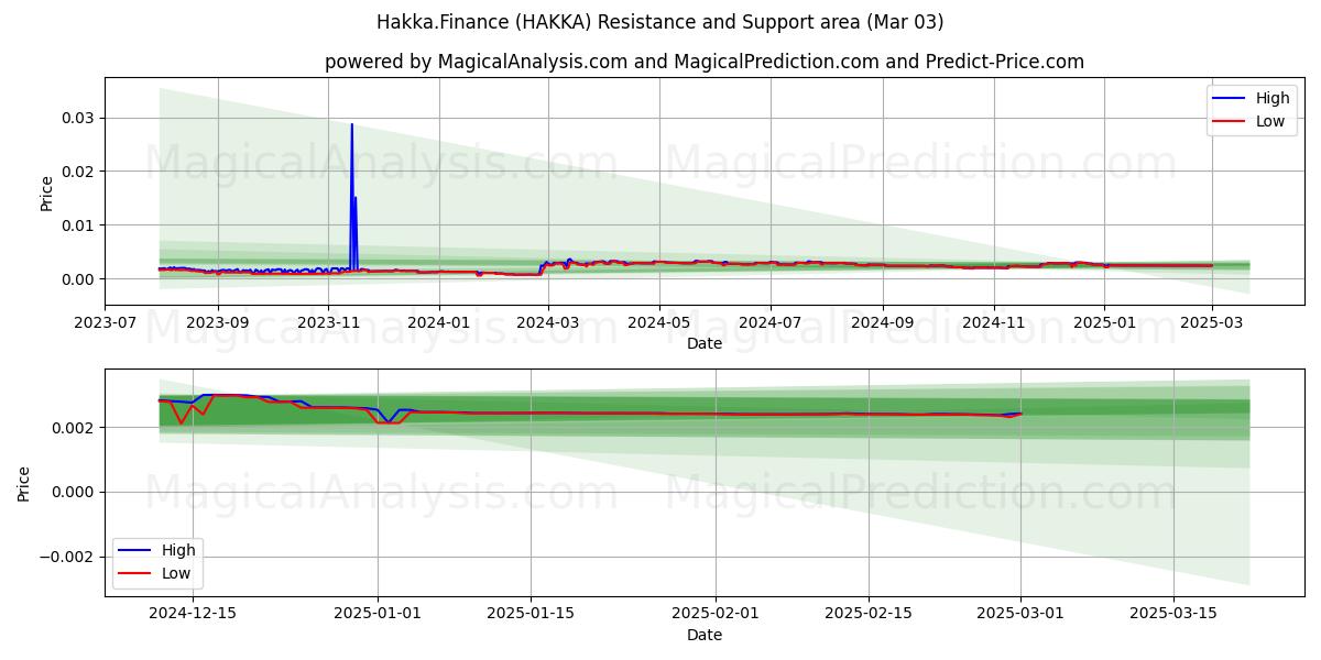  Hakka.Finanza (HAKKA) Support and Resistance area (03 Mar) 