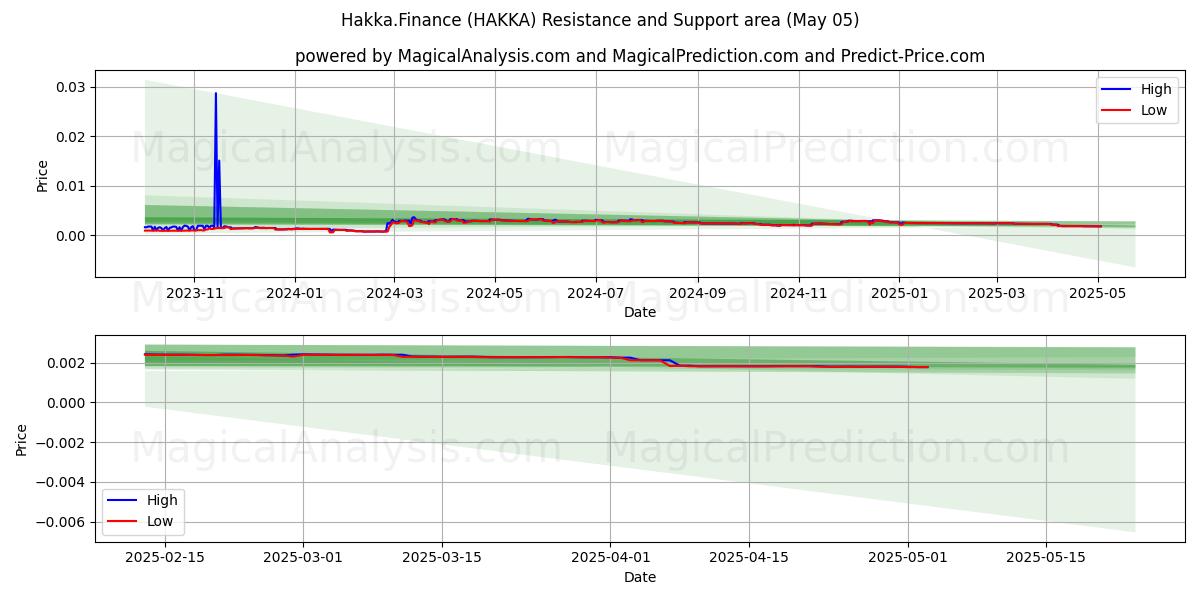  Hakka.Finance (HAKKA) Support and Resistance area (27 Mar) 