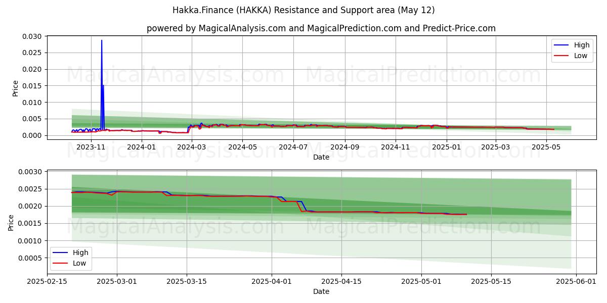  Hakka.금융 (HAKKA) Support and Resistance area (12 May) 