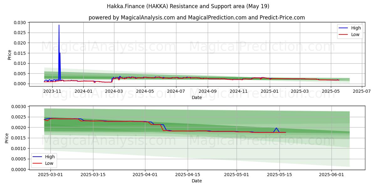  Hakka.Finance (HAKKA) Support and Resistance area (19 May) 