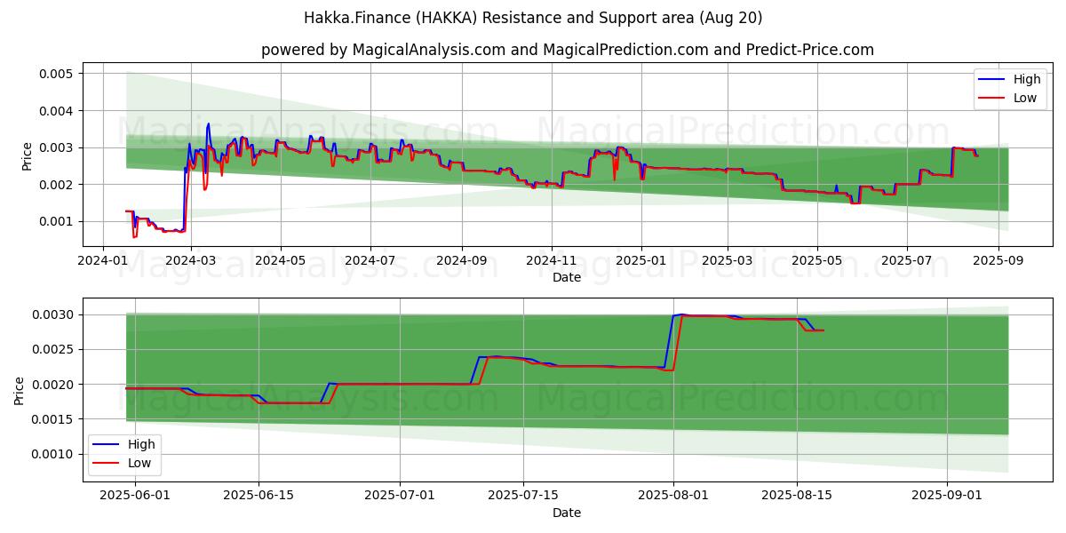  Hakka.Rahoitus (HAKKA) Support and Resistance area (19 Aug) 
