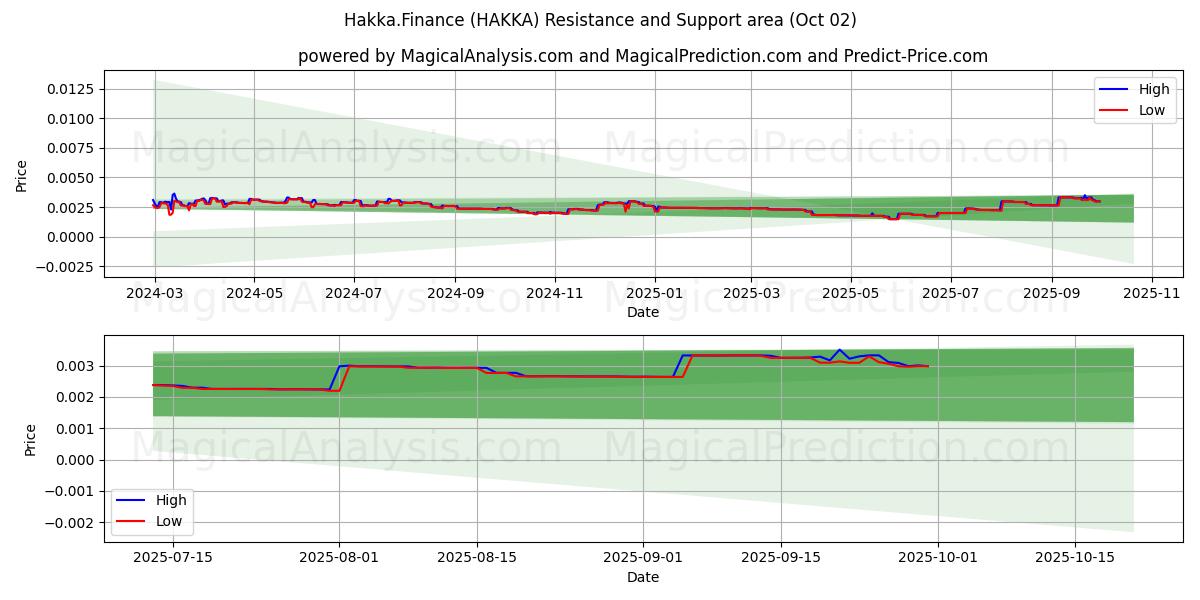  Hakka.금융 (HAKKA) Support and Resistance area (01 Oct) 