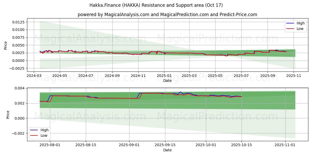  Hakka.Finanzas (HAKKA) Support and Resistance area (16 Oct) 