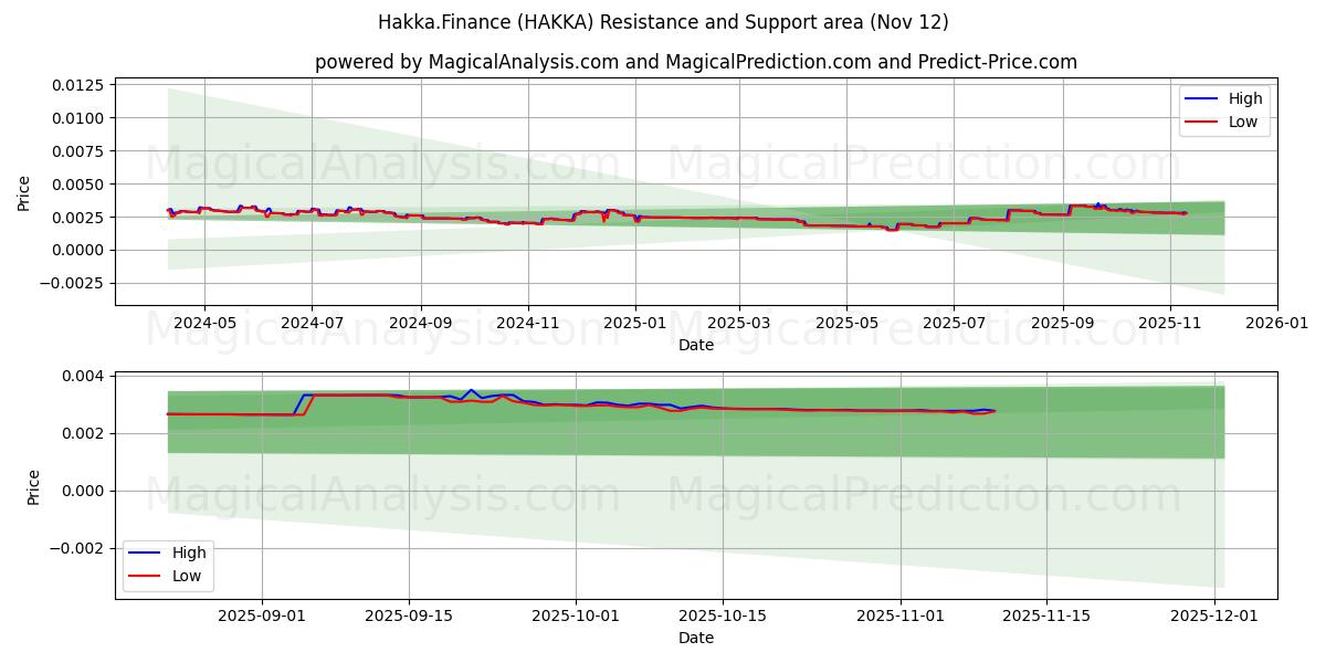  Hakka.Finans (HAKKA) Support and Resistance area (11 Nov) 