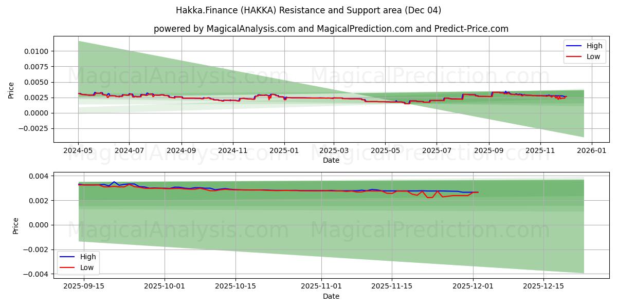  Hakka.Finanzen (HAKKA) Support and Resistance area (03 Dec) 