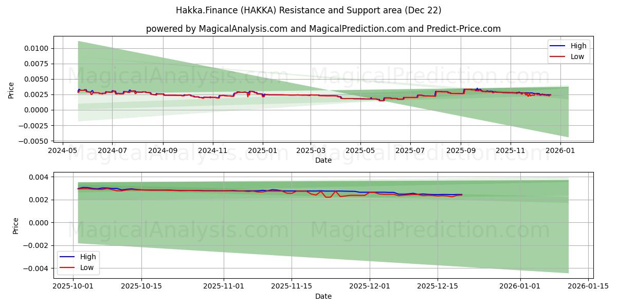  Hakka.Finans (HAKKA) Support and Resistance area (21 Dec) 