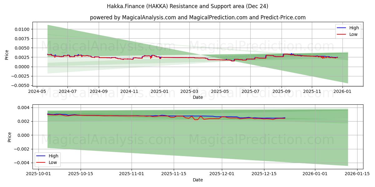  Hakka.Finanzen (HAKKA) Support and Resistance area (23 Dec) 