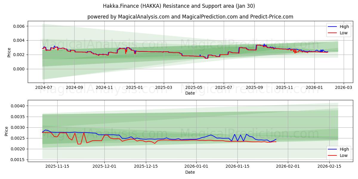  Hakka.Finans (HAKKA) Support and Resistance area (29 Jan) 
