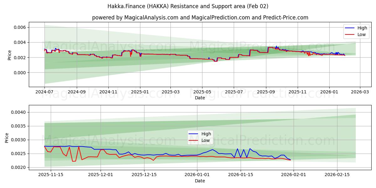  Hakka.Finans (HAKKA) Support and Resistance area (01 Feb) 