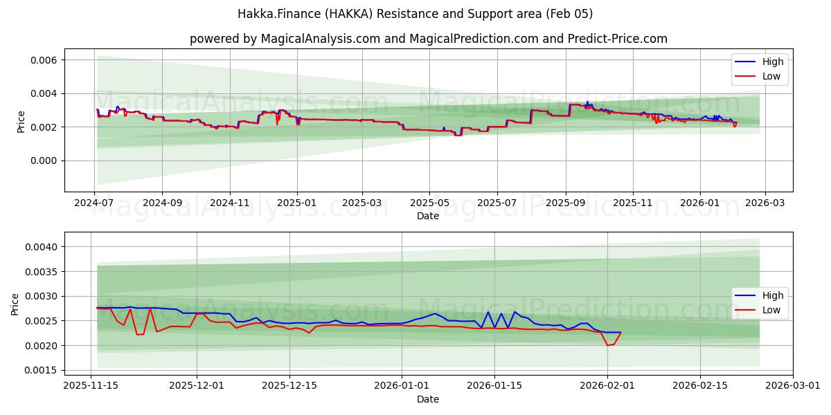  Hakka.Finance (HAKKA) Support and Resistance area (04 Feb) 