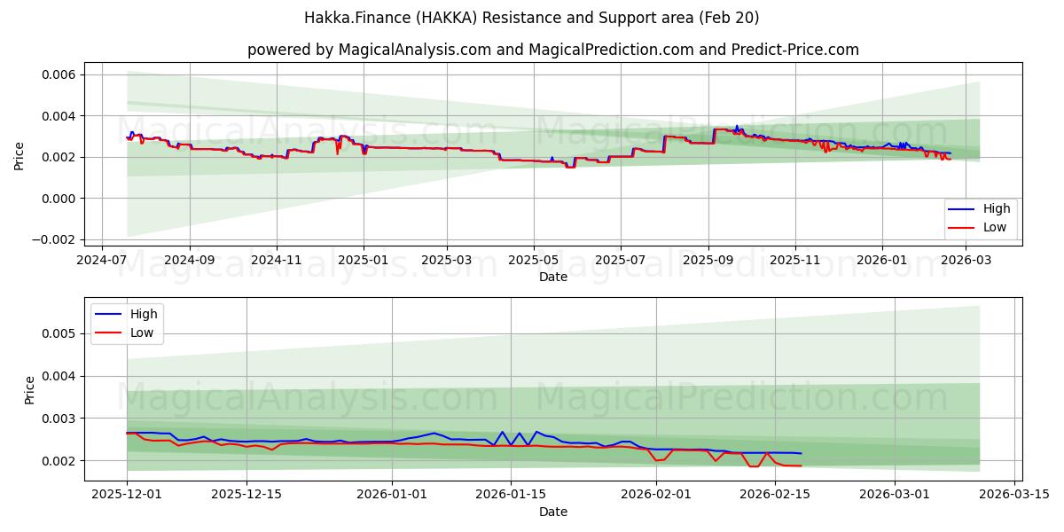  Хакка.Финансы (HAKKA) Support and Resistance area (19 Feb) 