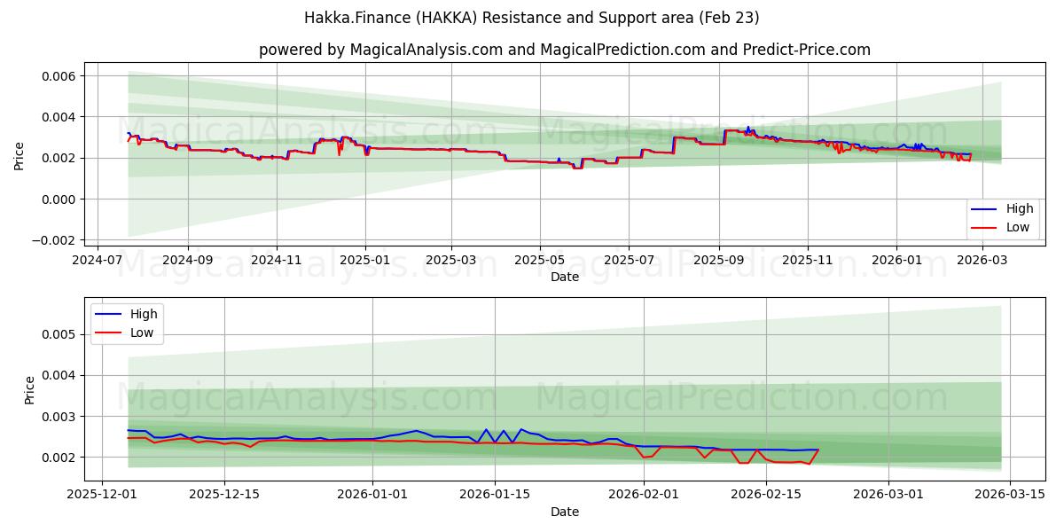  Hakka.Finanzen (HAKKA) Support and Resistance area (22 Feb) 