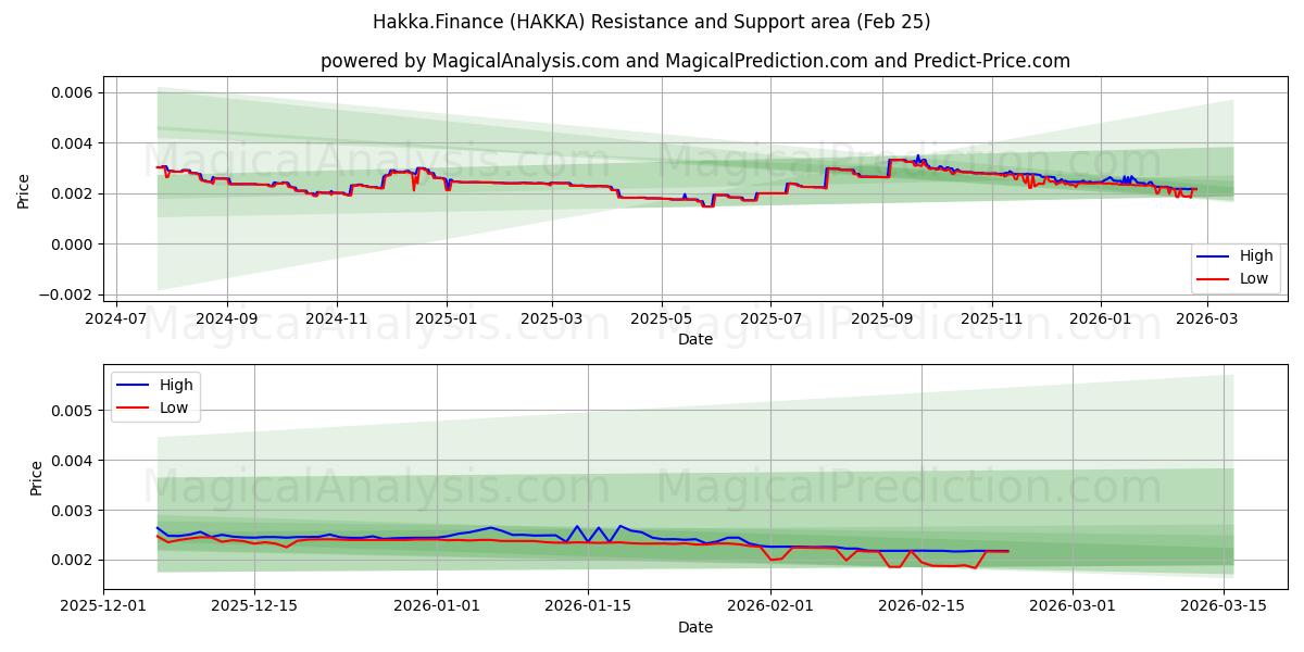  हक्का.वित्त (HAKKA) Support and Resistance area (24 Feb) 