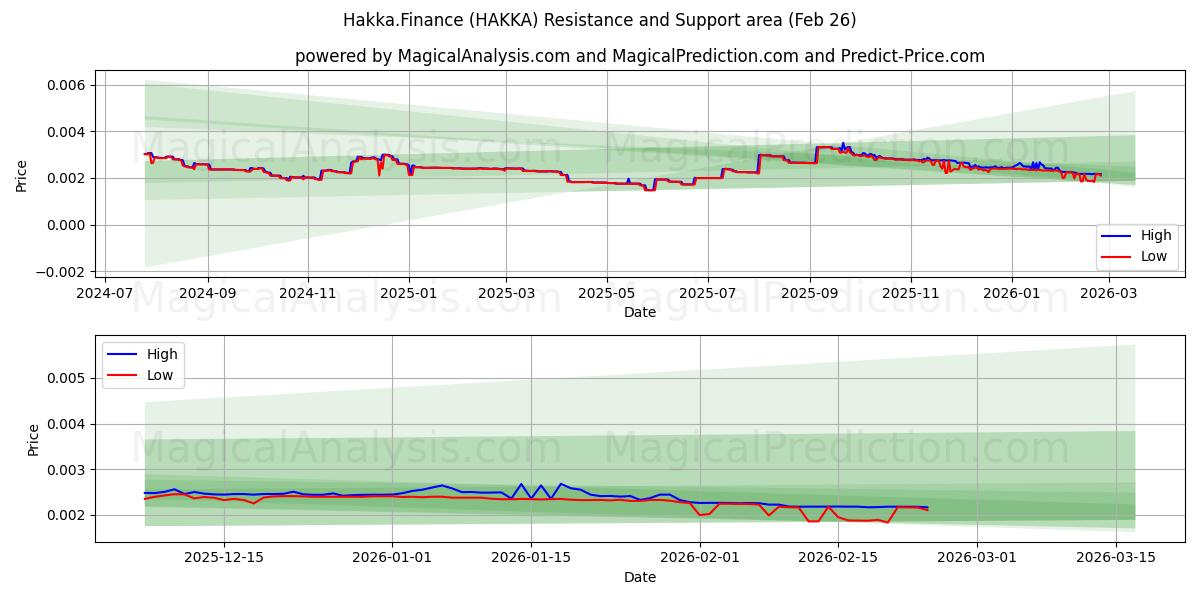  Hakka.Finance (HAKKA) Support and Resistance area (25 Feb) 