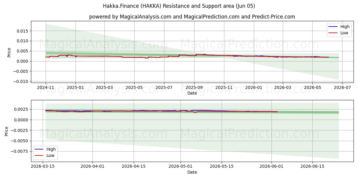  客家金融 (HAKKA) Support and Resistance area (04 Jun) 