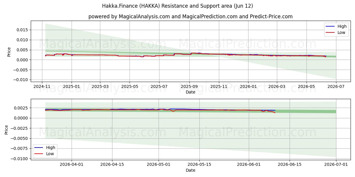  Hakka.금융 (HAKKA) Support and Resistance area (08 Jun) 