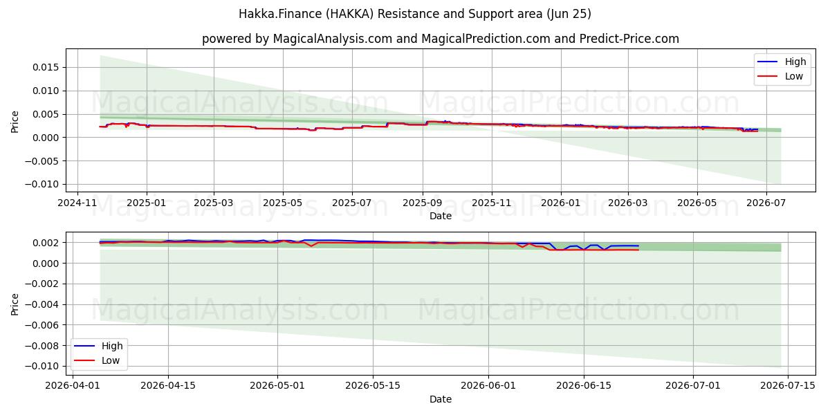  Hakka.Finans (HAKKA) Support and Resistance area (23 Jun) 