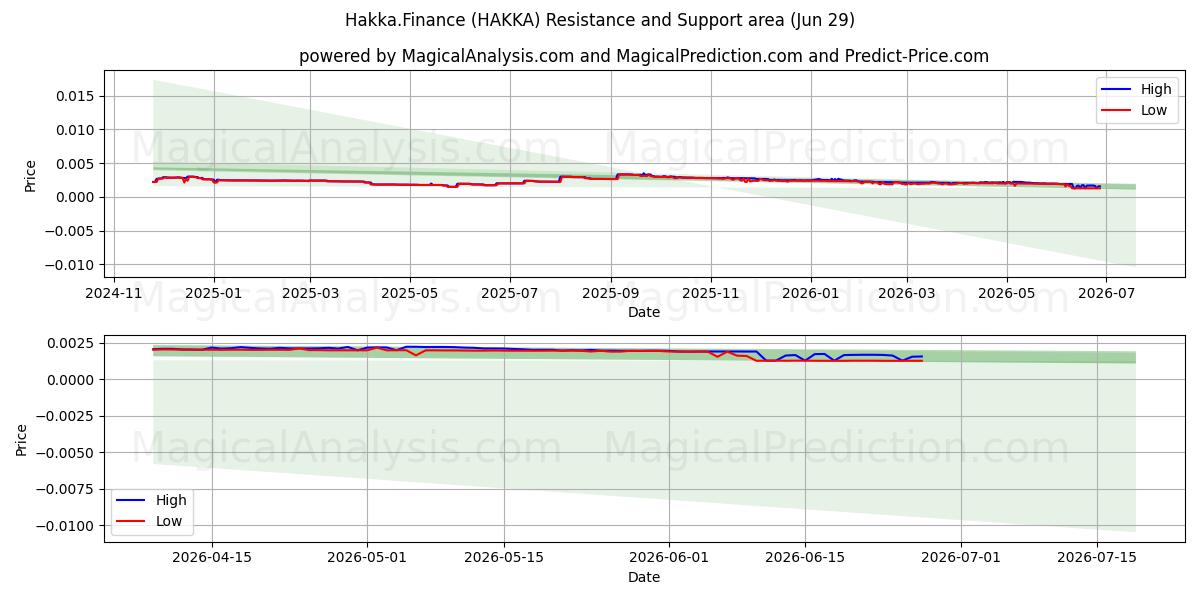  Hakka.금융 (HAKKA) Support and Resistance area (25 Jun) 