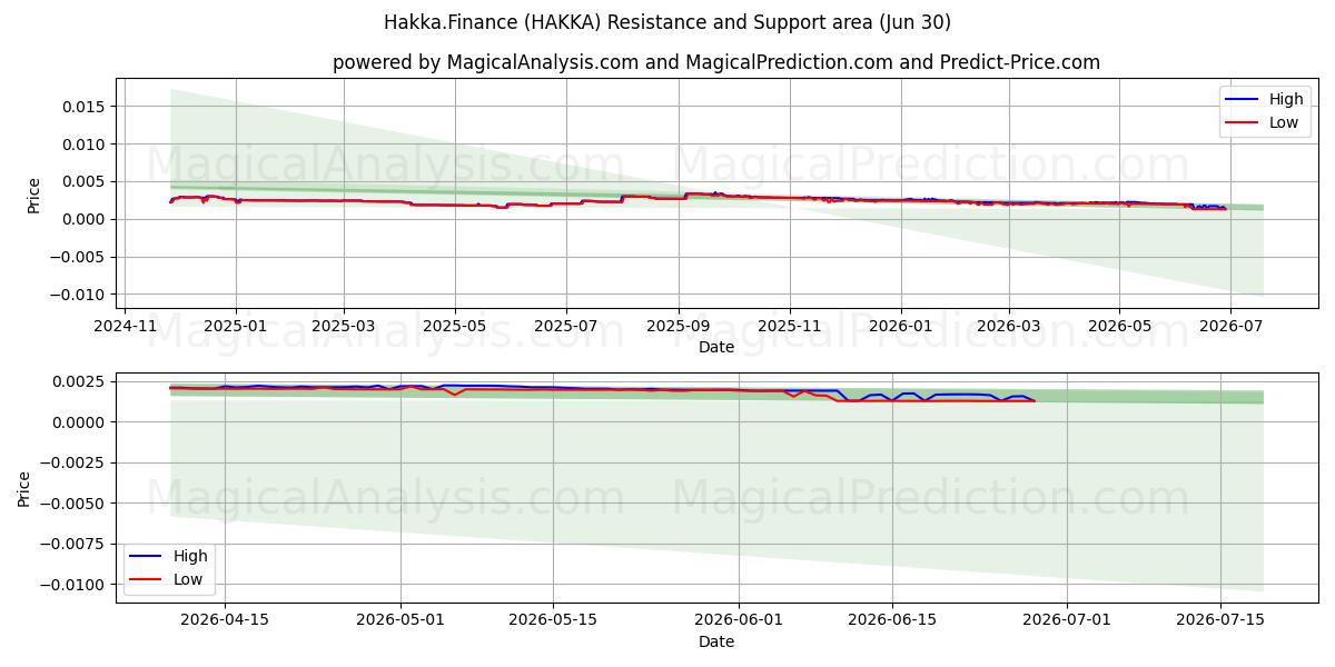  Hakka.Finanzas (HAKKA) Support and Resistance area (29 Jun) 