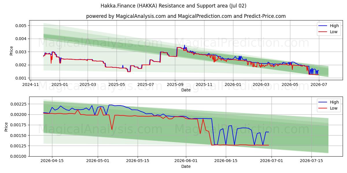  Hakka.Finans (HAKKA) Support and Resistance area (01 Jul) 