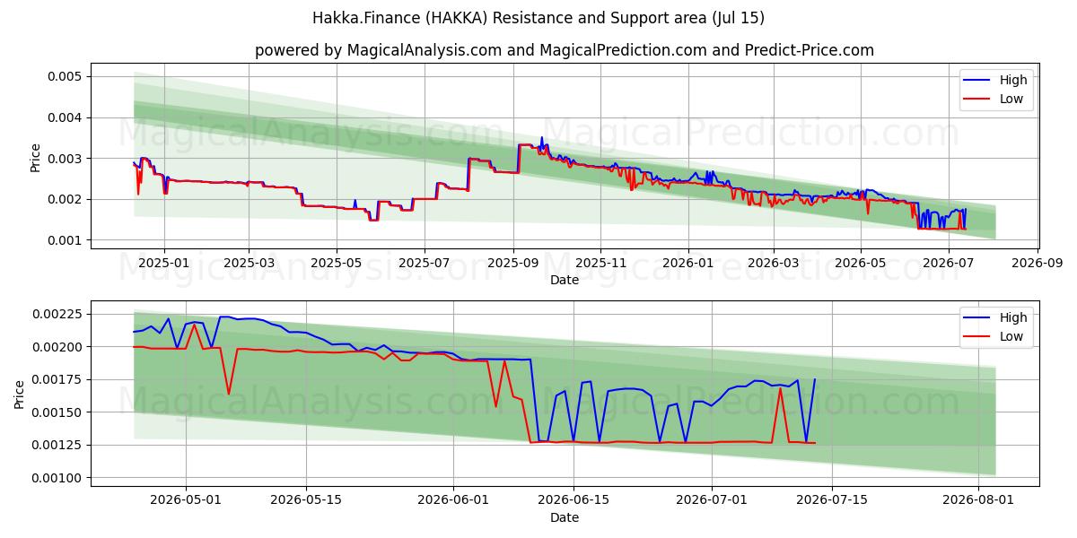  Hakka.Finans (HAKKA) Support and Resistance area (14 Jul) 