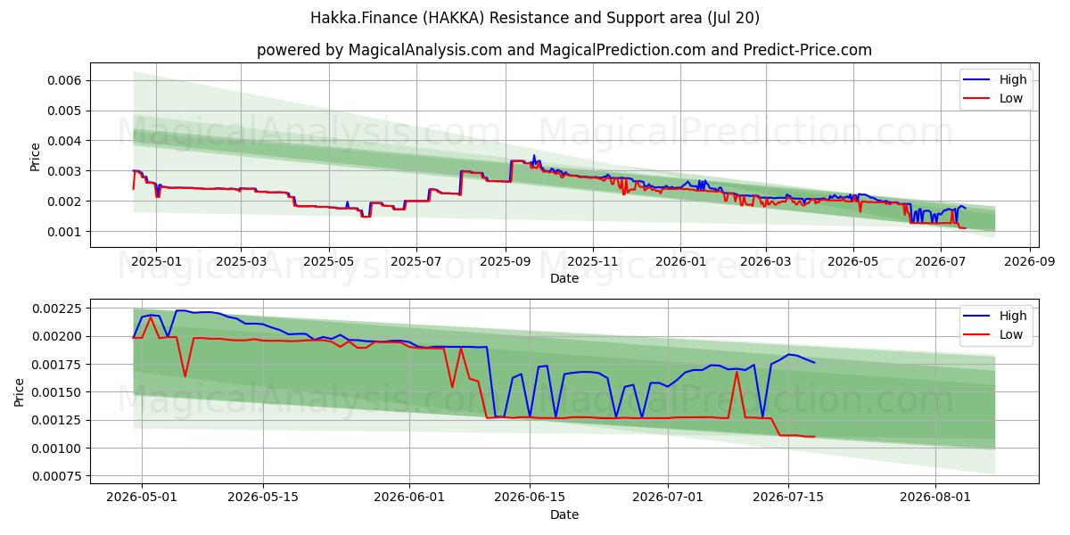  Hakka.Finans (HAKKA) Support and Resistance area (18 Jul) 