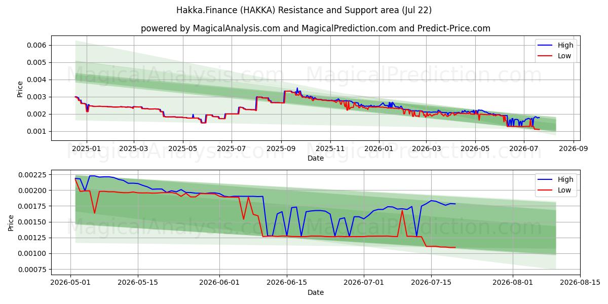  Hakka.Finans (HAKKA) Support and Resistance area (21 Jul) 