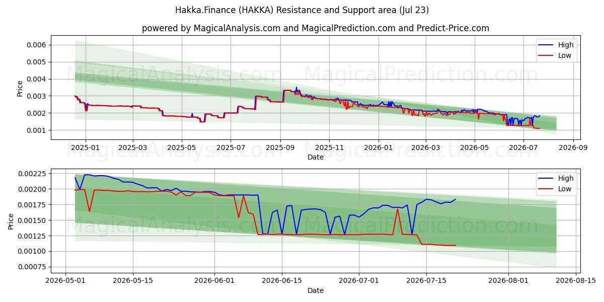  هاكا. المالية (HAKKA) Support and Resistance area (22 Jul) 