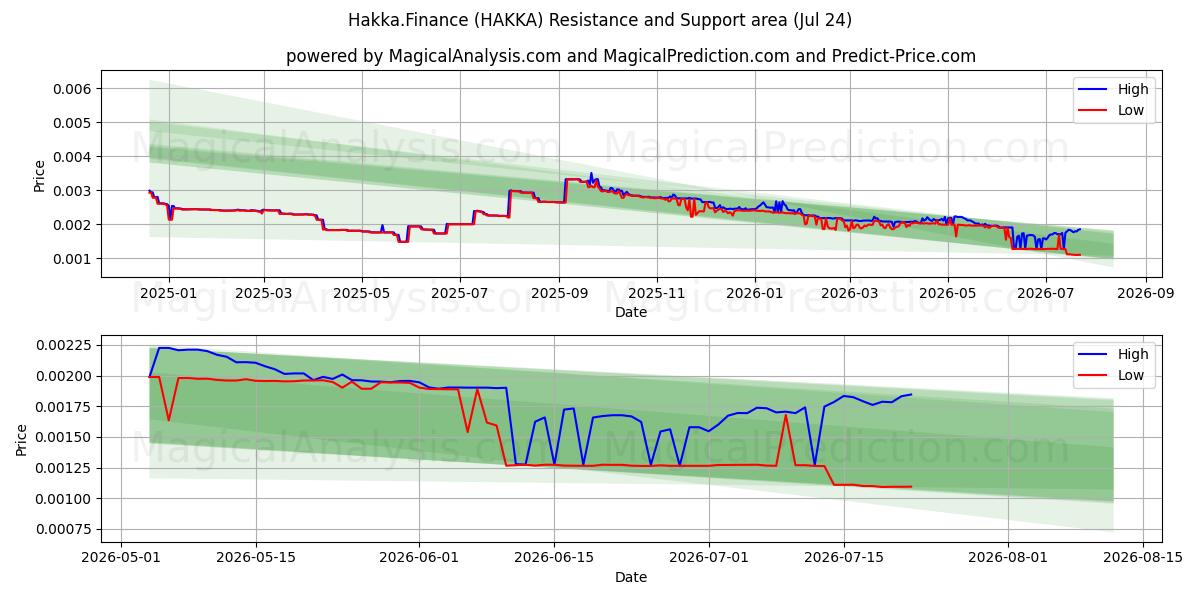  Hakka.Rahoitus (HAKKA) Support and Resistance area (23 Jul) 