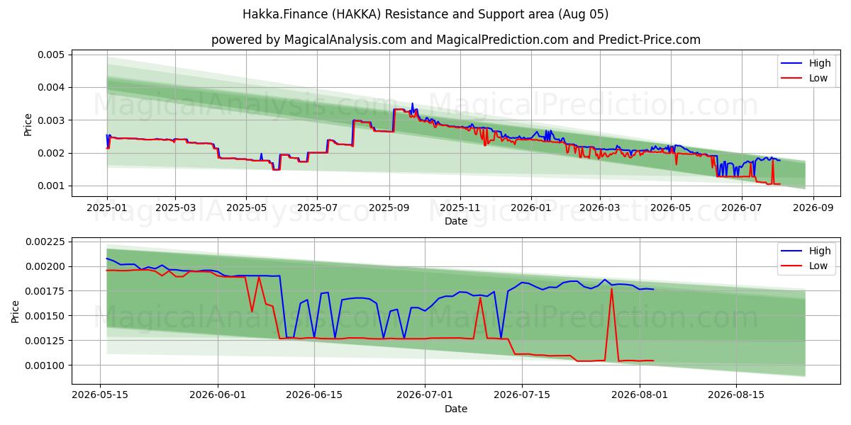  Hakka.Finans (HAKKA) Support and Resistance area (04 Aug) 