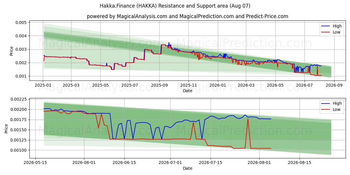  Hakka.Finans (HAKKA) Support and Resistance area (06 Aug) 
