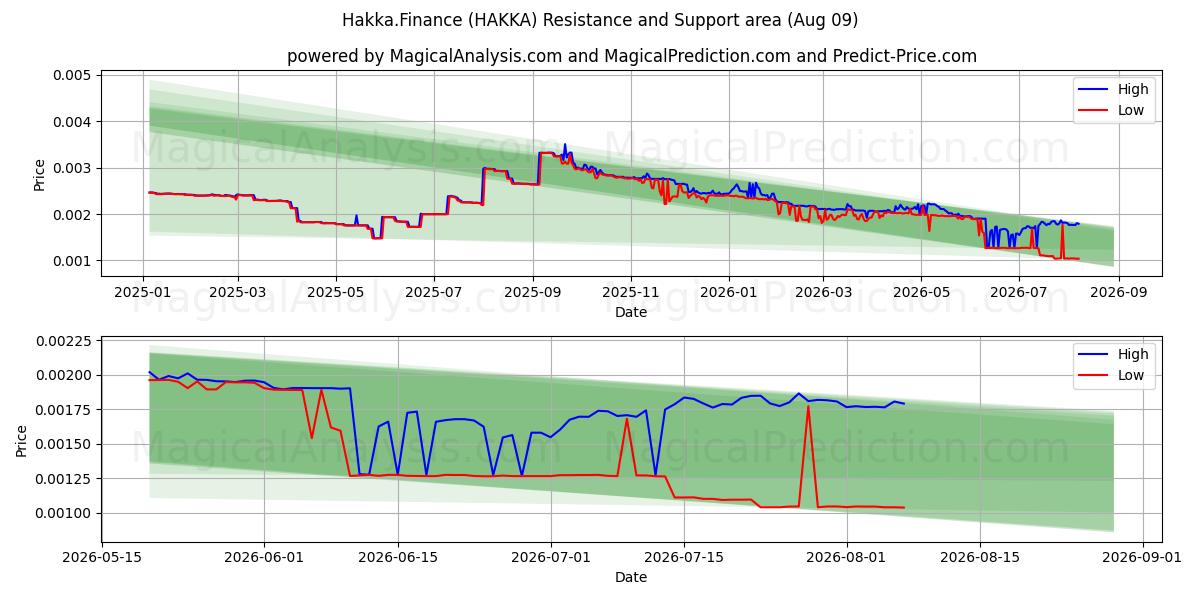  Hakka.금융 (HAKKA) Support and Resistance area (08 Aug) 