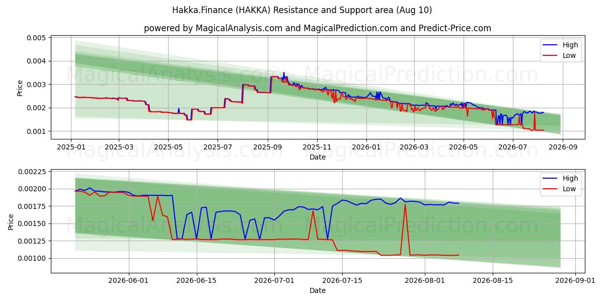  Hakka.Finanzen (HAKKA) Support and Resistance area (09 Aug) 