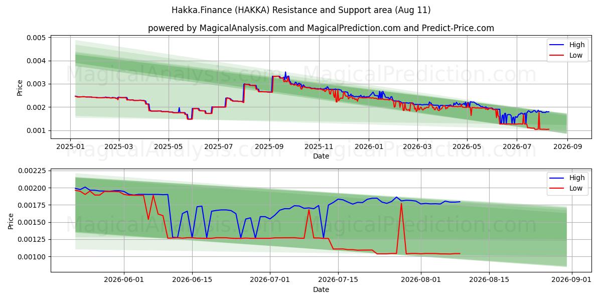  Hakka.Finanza (HAKKA) Support and Resistance area (10 Aug) 