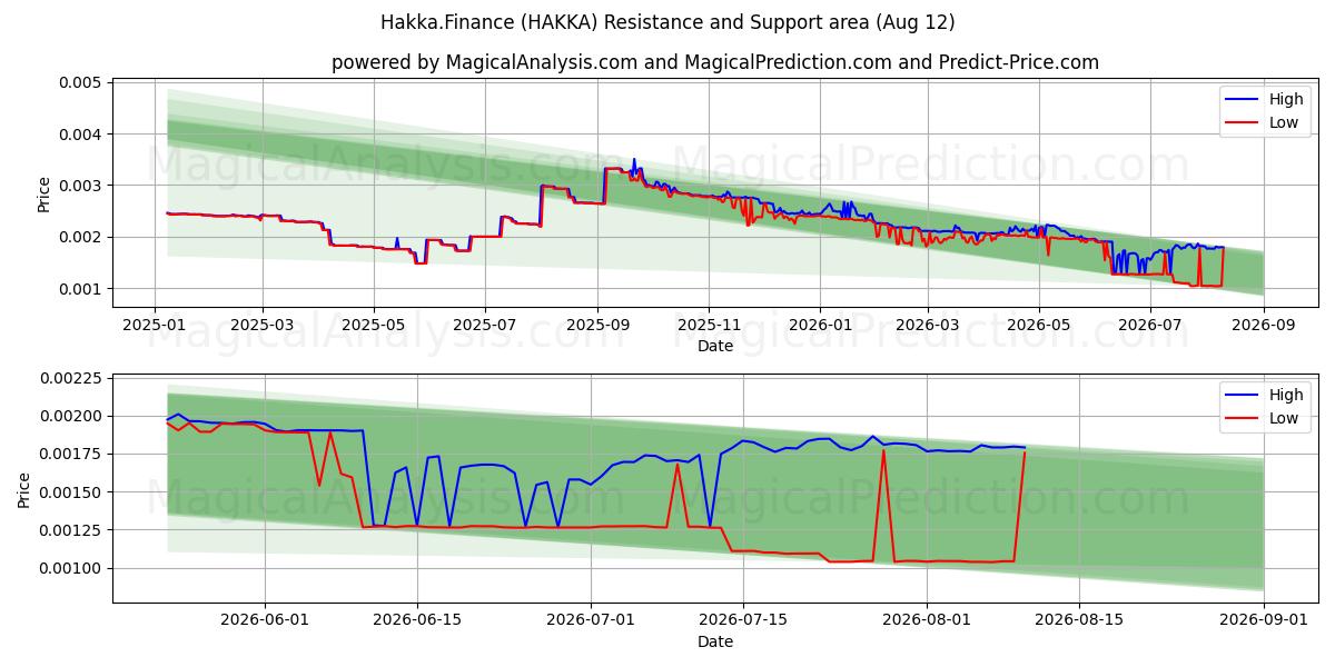 هاكا. المالية (HAKKA) Support and Resistance area (11 Aug) 